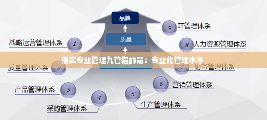 落实专业管理九管指的是：专业化管理水平 