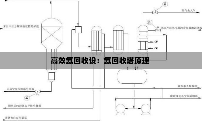 高效氨回收设：氨回收塔原理 