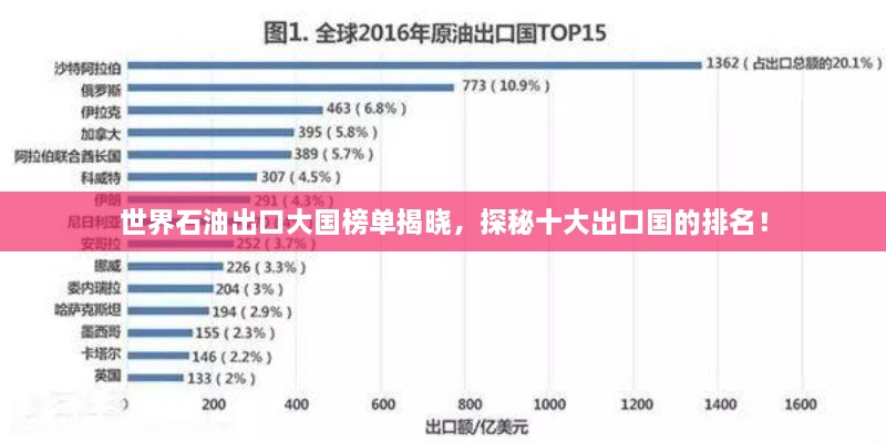 世界石油出口大国榜单揭晓，探秘十大出口国的排名！