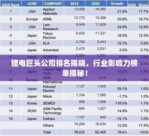 锂电巨头公司排名揭晓，行业影响力榜单揭秘！