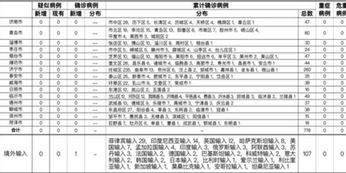 今日青岛最新病例,病例报告