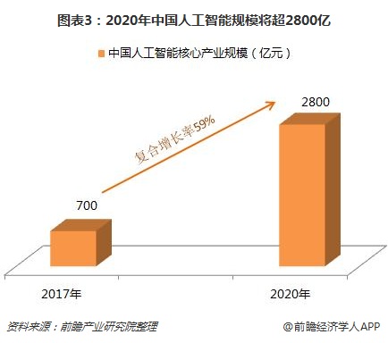 A,人工智能的发展与未来趋势分析