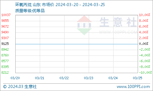 最新环氧丙烷报价及市场动态分析