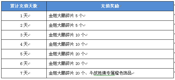 25日每日充值活动最新概览