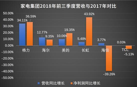 格力电器持续领跑家电行业，展现强劲实力