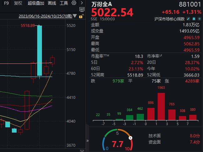 A股连涨两周，牛市初现还是市场波动？