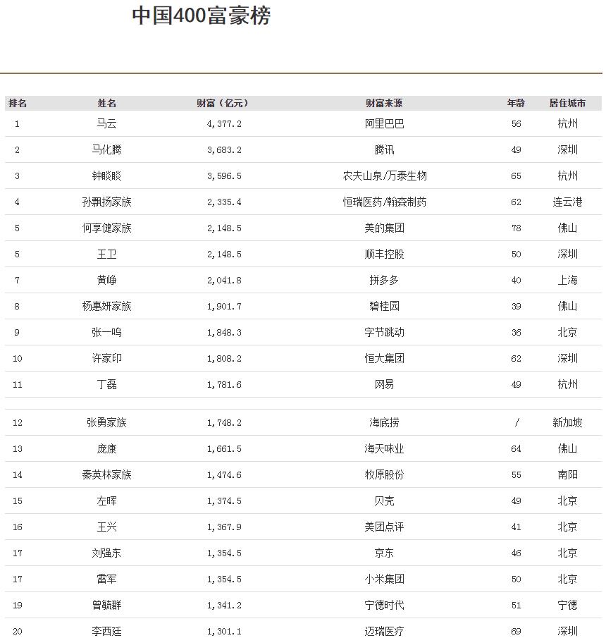 福布斯中国富豪榜最新榜单揭晓