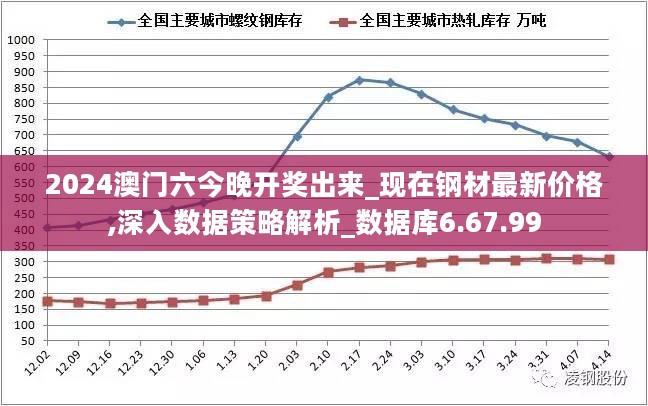 2024澳门六今晚开奖出来_现在钢材最新价格,深入数据策略解析_数据库6.67.99