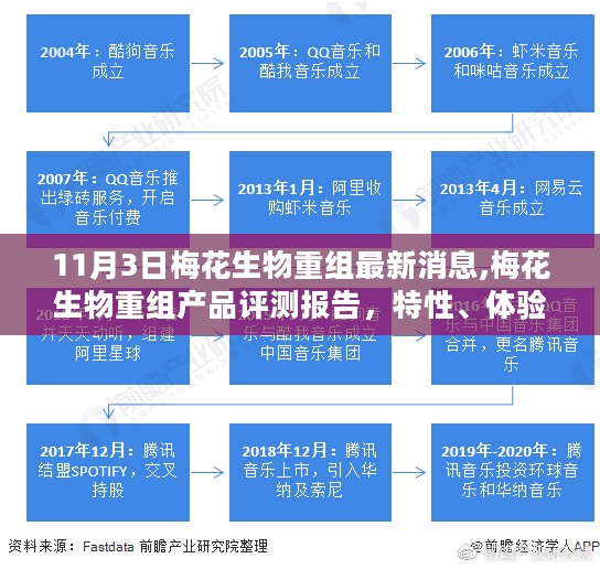 梅花生物重组最新消息与产品评测报告，特性、体验、竞品对比及用户分析