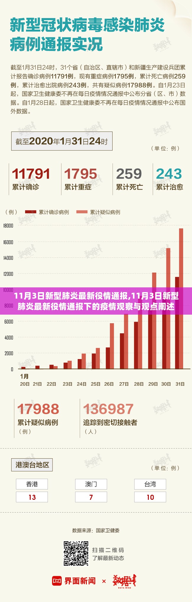 11月3日新型肺炎最新疫情通报，观察与观点阐述