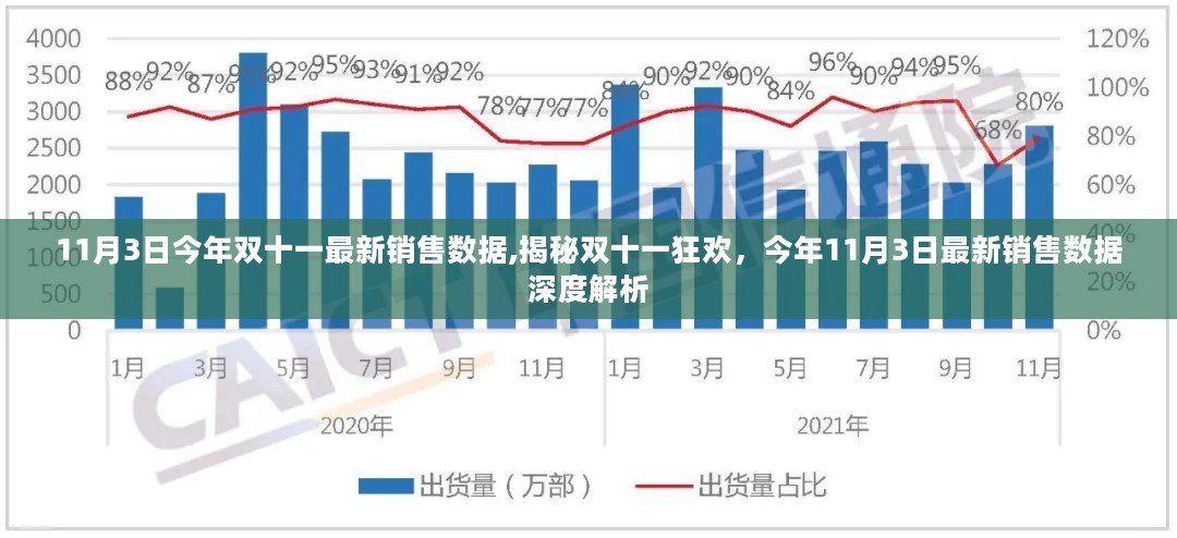 揭秘双十一狂欢，最新销售数据深度解析（11月3日版）