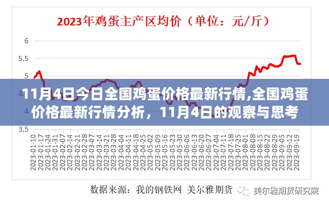 全国鸡蛋价格最新行情分析，11月4日的观察与思考