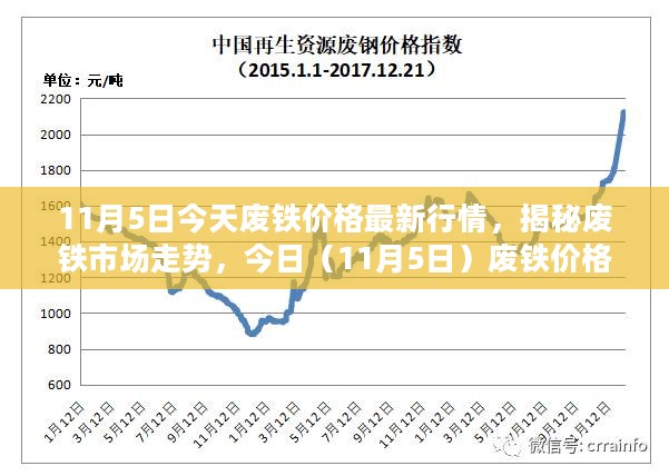 揭秘废铁市场走势，今日（11月5日）废铁价格最新行情分析报告