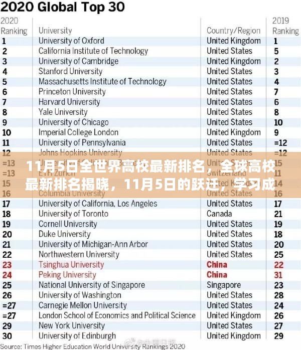 全球高校最新排名揭晓，11月5日排名跃迁，学习开启无限潜能之门