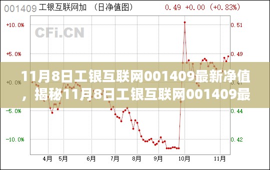 揭秘，工银互联网基金投资策略与趋势分析——以最新净值为例（附详细解读）