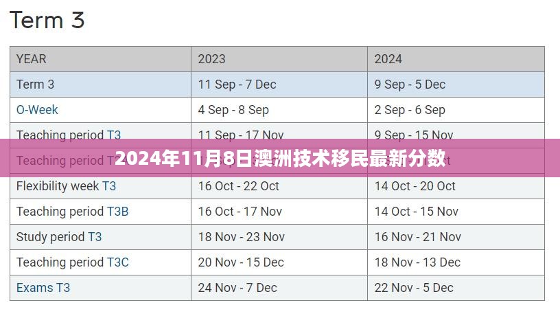 澳洲技术移民最新分数公布于2024年11月8日