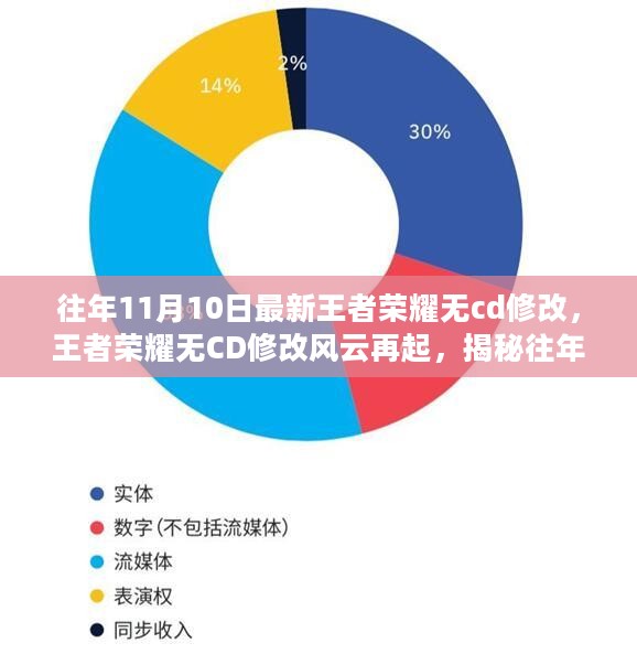 揭秘往年11月10日王者荣耀无CD修改风云，神秘变革揭秘！