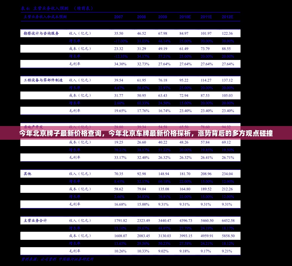 北京车牌最新价格探析，多方观点碰撞下的涨势分析