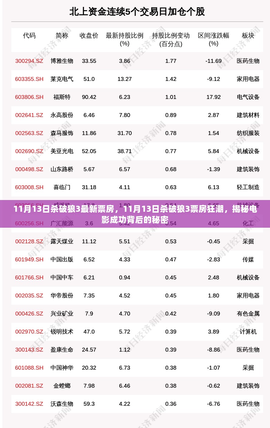 揭秘电影成功背后的秘密，杀破狼3票房狂潮揭秘与最新数据报告（11月13日更新）