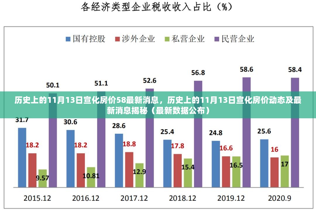 揭秘历史上的11月13日宣化房价动态，最新数据与消息一览