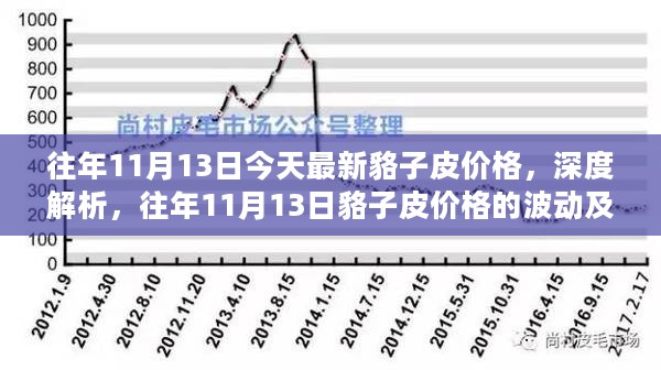 深度解析，往年11月13日貉子皮价格的波动及其影响因素与最新行情展望