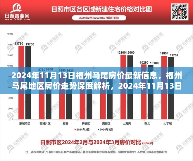 福州马尾地区最新房价信息解析及深度走势观察（2024年11月13日观察）