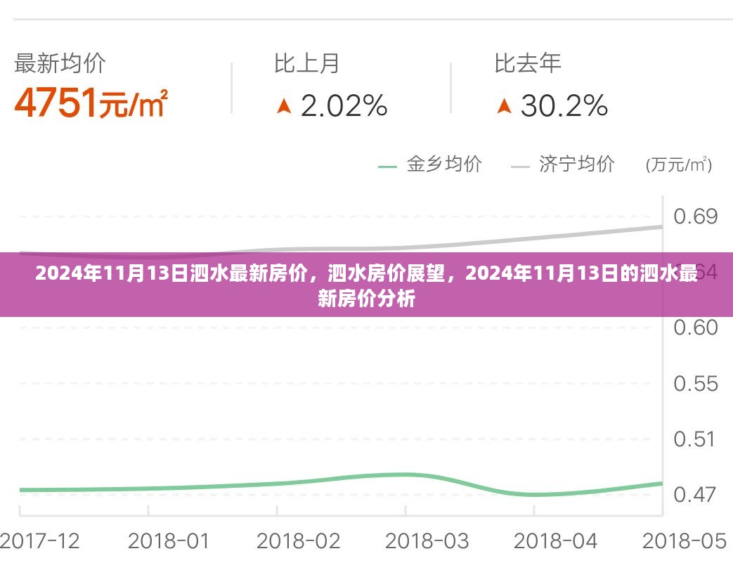 泗水最新房价动态，展望与分析