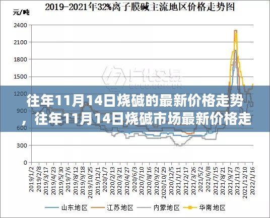 往年11月14日烧碱价格走势及分析报告，市场最新动态概览