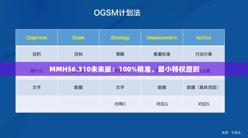 MMH56.310未来版：100%精准、最小特权原则