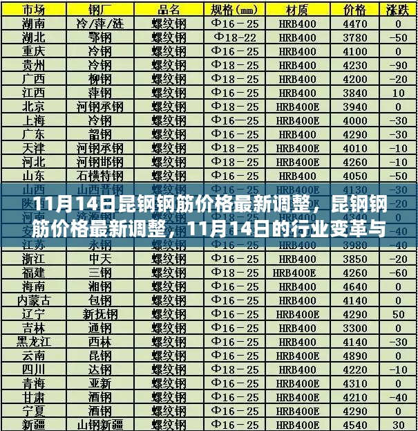 昆钢钢筋价格最新调整，行业变革与影响分析（11月14日）