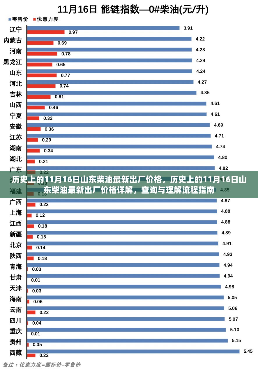 历史上的11月16日山东柴油出厂价格详解及查询指南