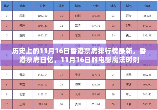 香港电影魔法时刻，揭秘历史票房排行榜最新动态，11月16日的辉煌日忆