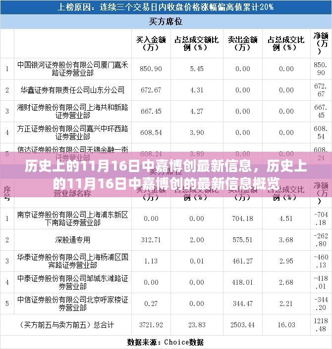 历史上的11月16日中嘉博创最新信息概览