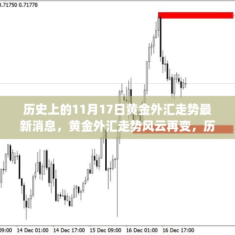 历史上的黄金外汇走势风云回顾，前沿科技交易体验革新下的黄金外汇走势最新消息