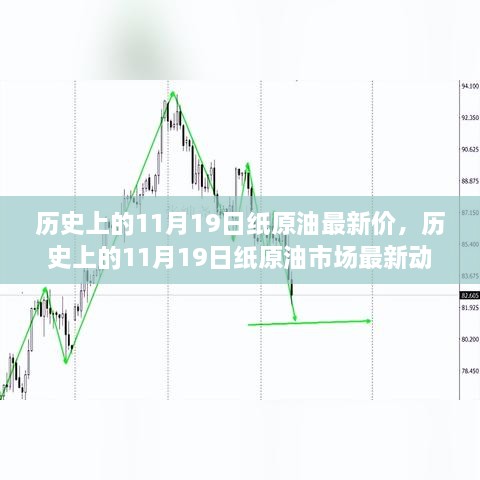 历史上的11月19日纸原油市场最新动态与价格回顾