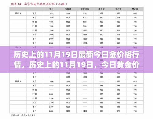 历史上的11月19日黄金行情回顾与最新今日金价行情分析