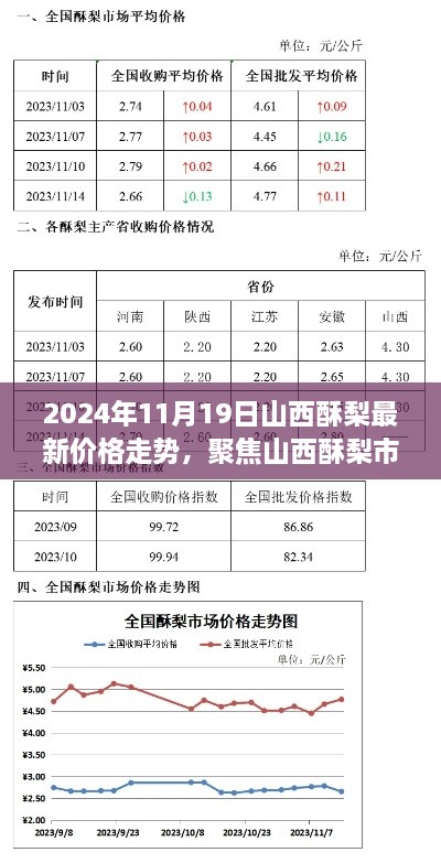 2024年11月山西酥梨市场最新价格走势及分析