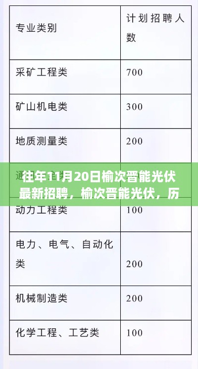 榆次晋能光伏历年招聘盛况回顾，揭秘11月20日最新招聘动态