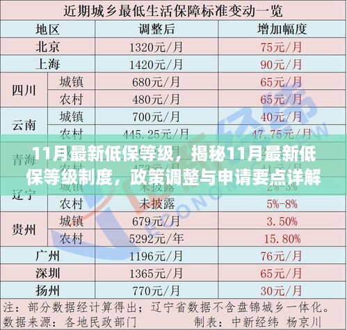 揭秘11月最新低保等级制度，政策调整、申请要点详解及低保等级划分标准