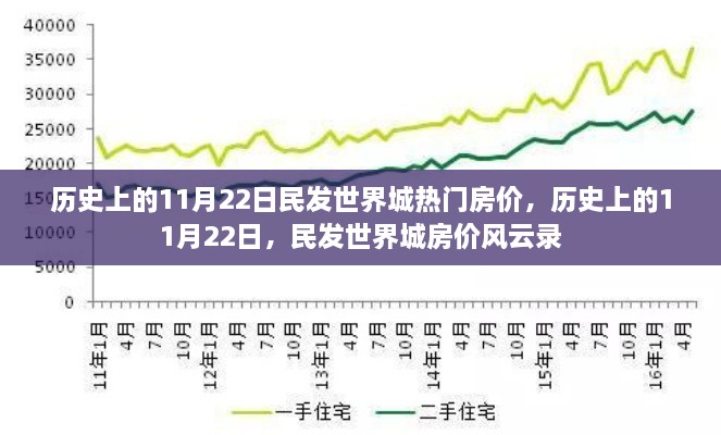 历史上的11月22日，民发世界城房价风云纪实