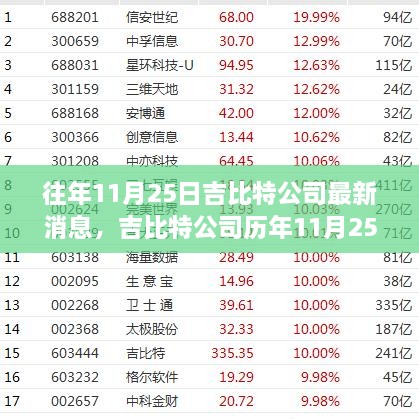 吉比特公司历年11月25日最新动态报道及消息汇总