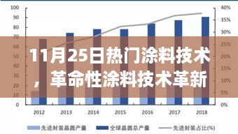 揭秘，最受瞩目的高科技涂料技术革新与产品动态（11月25日更新）