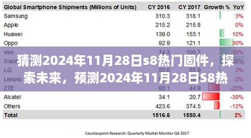 探索未来，预测2024年11月28日S8热门固件发展趋势揭秘。