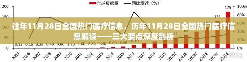 历年11月28日全国热门医疗信息解读与剖析三大要点回顾