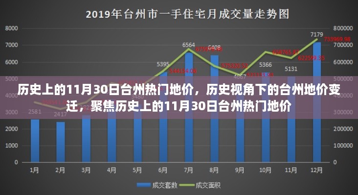 聚焦历史视角下的台州地价变迁，揭秘历史上的11月30日热门地价走势