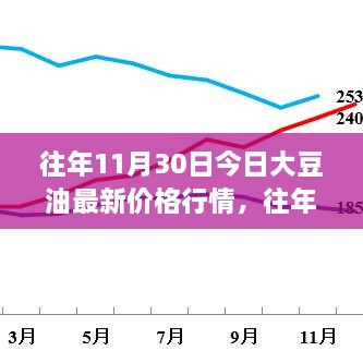 往年11月30日大豆油价格行情回顾与最新动态