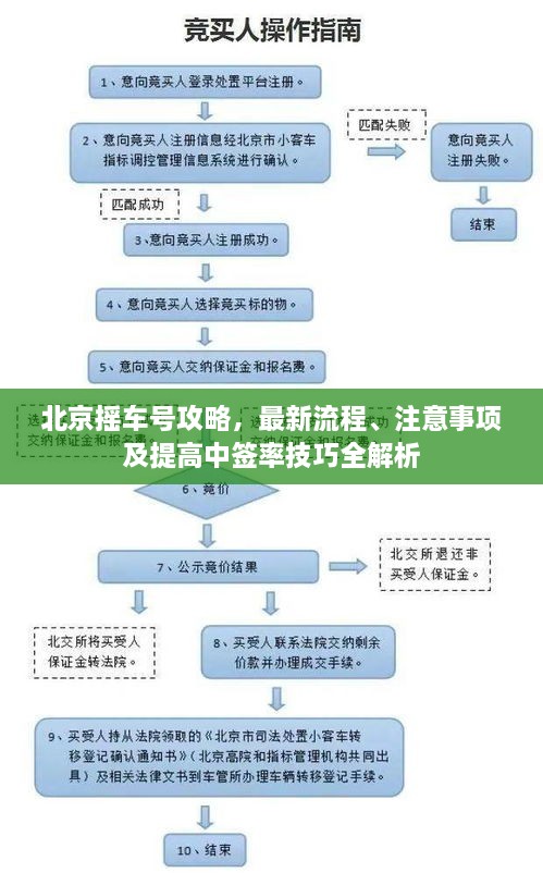 北京摇车号攻略，最新流程、注意事项及提高中签率技巧全解析