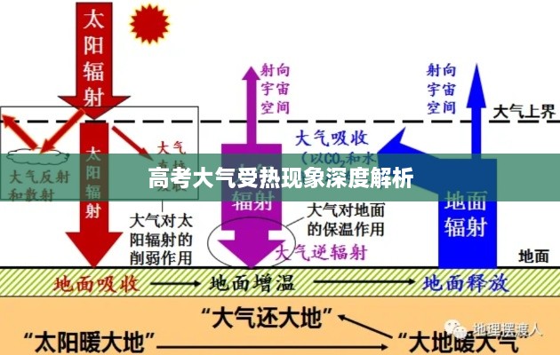 高考大气受热现象深度解析