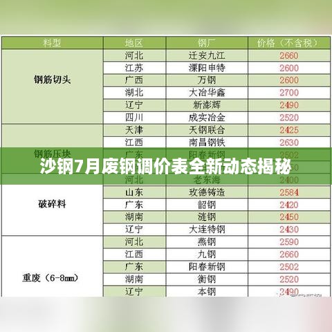 沙钢7月废钢调价表全新动态揭秘
